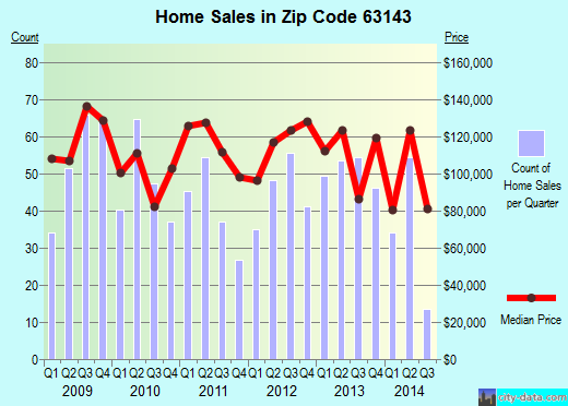 Zip code 63143 (Maplewood, Missouri) real estate house value trends