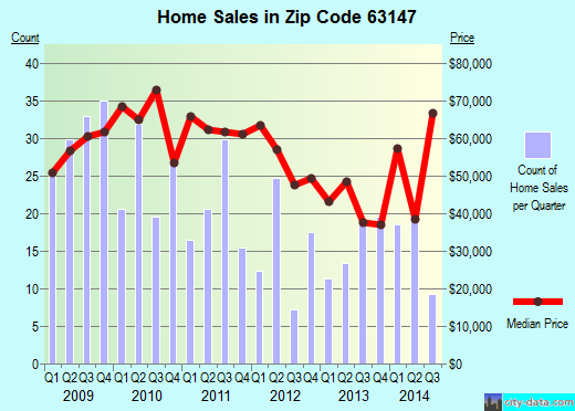 Zip code 63147 (St. Louis, Missouri) real estate house value trends