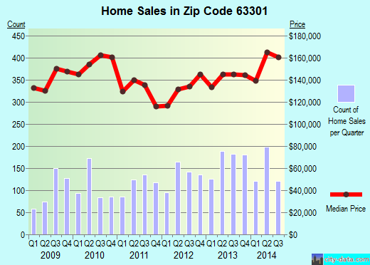 Zip code 63301 (St. Charles, Missouri) real estate house value trends