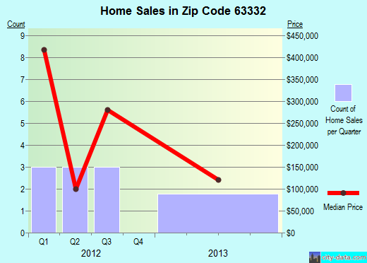 Zip code 63332 (AUGUSTA, Missouri) real estate house value trends