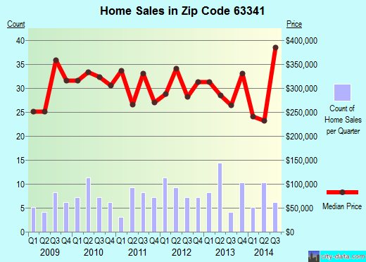 Zip code 63341 (, Missouri) real estate house value trends