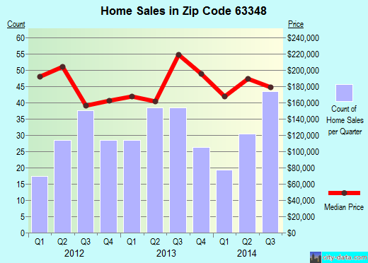 Zip code 63348 (Foristell, Missouri) real estate house value trends