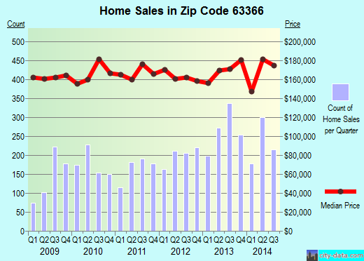Zip code 63366 (O'Fallon, Missouri) real estate house value trends
