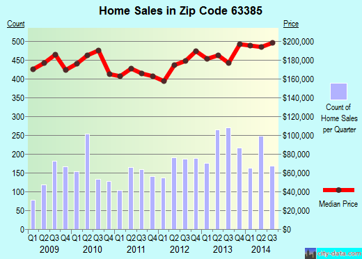 Zip code 63385 (Wentzville, Missouri) real estate house value trends