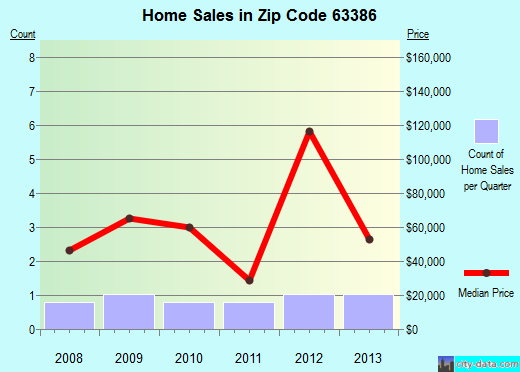Zip code 63386 (West Alton, Missouri) real estate house value trends