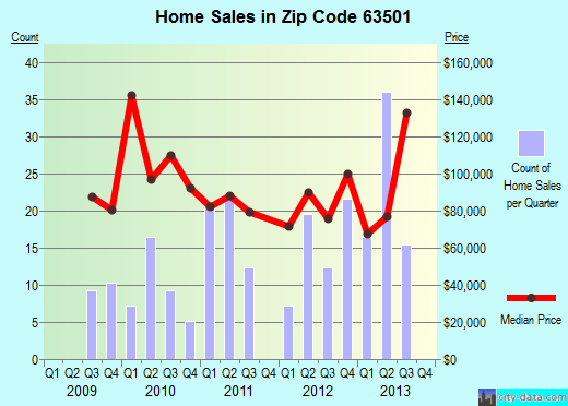 Zip code 63501 (Kirksville, Missouri) real estate house value trends