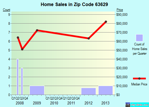 Zip code 63629 (BUNKER, Missouri) real estate house value trends