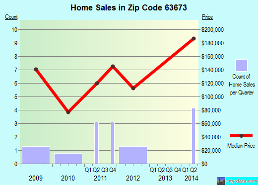 Zip code 63673 (St. Mary, Missouri) real estate house value trends