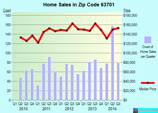 Zip code 63701 (Cape Girardeau, Missouri) real estate house value trends
