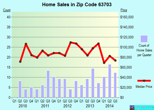 Zip code 63703 (Cape Girardeau, Missouri) real estate house value trends