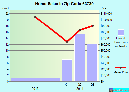 Zip code 63730 (Advance, Missouri) real estate house value trends