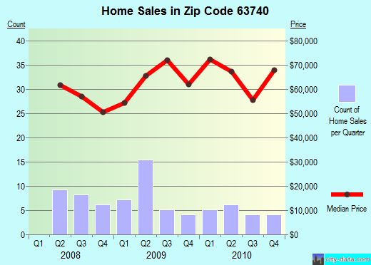 Zip code 63740 (Chaffee, Missouri) real estate house value trends
