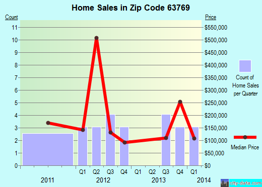 Zip code 63769 (Oak Ridge, Missouri) real estate house value trends