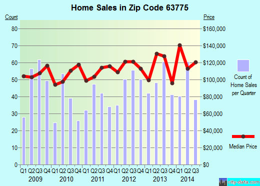 Zip code 63775 (PERRYVILLE, Missouri) real estate house value trends