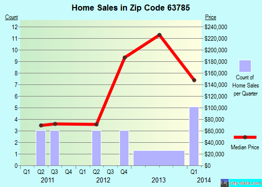 Zip code 63785 (Whitewater, Missouri) real estate house value trends
