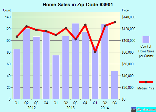 Zip code 63901 (Poplar Bluff, Missouri) real estate house value trends