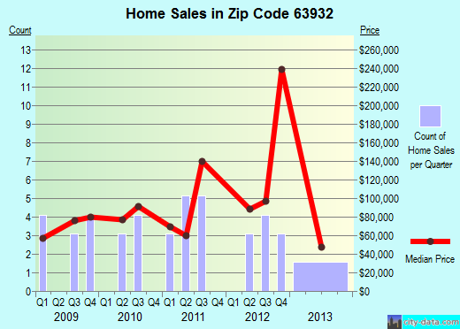 Zip code 63932 (, Missouri) real estate house value trends