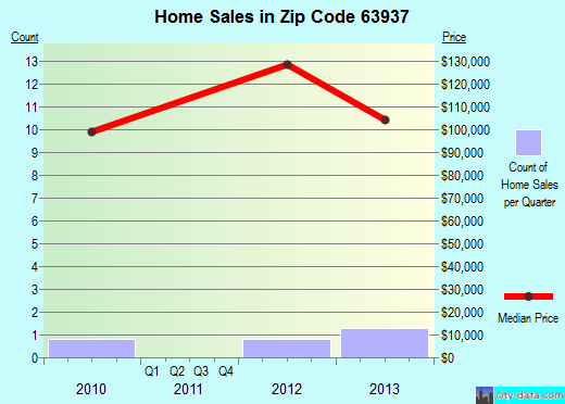 Zip code 63937 (Ellsinore, Missouri) real estate house value trends