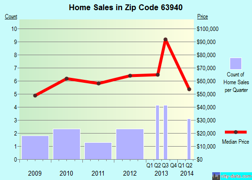Zip code 63940 (FISK, Missouri) real estate house value trends
