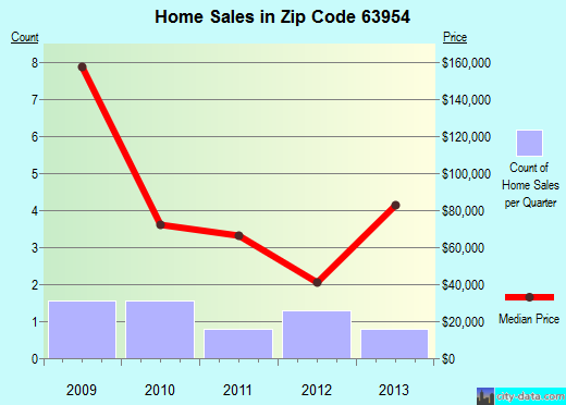 Zip code 63954 (Neelyville, Missouri) real estate house value trends
