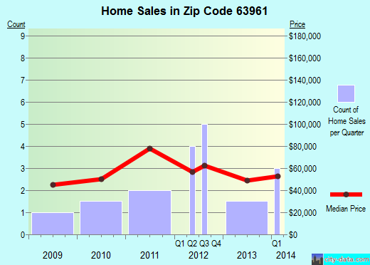Zip code 63961 (Qulin, Missouri) real estate house value trends