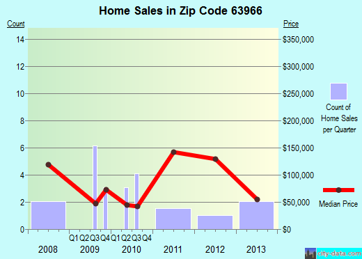 Zip code 63966 (, Missouri) real estate house value trends