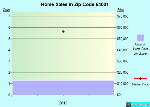 Zip code 64001 (ALMA, Missouri) real estate house value trends