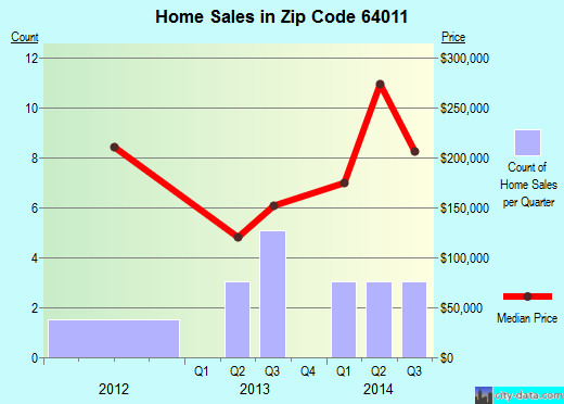 Zip code 64011 (Bates City, Missouri) real estate house value trends