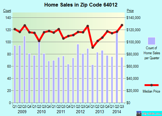 Zip code 64012 (BELTON, Missouri) real estate house value trends