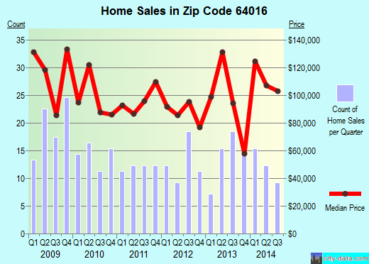 Zip code 64016 (Independence, MO) real estate house value trends