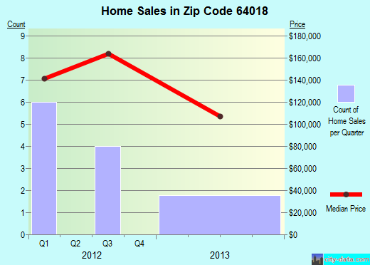 Zip code 64018 (Camden Point, Missouri) real estate house value trends