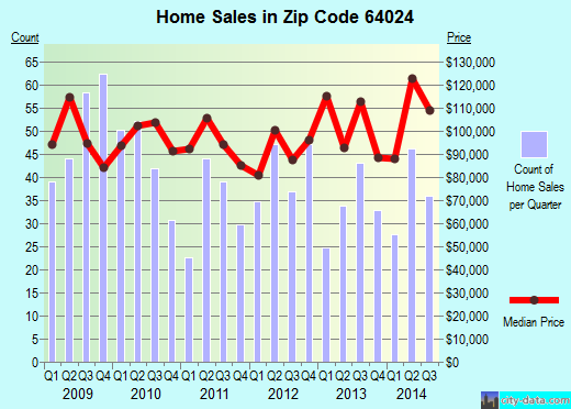 Zip code 64024 (Excelsior Springs, Missouri) real estate house value trends