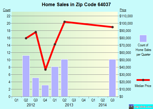 Zip code 64037 (Higginsville, Missouri) real estate house value trends