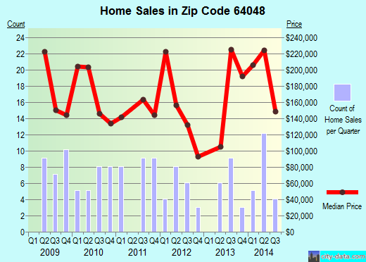 Zip code 64048 (Holt, Missouri) real estate house value trends