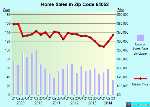Zip code 64052 (Independence, MO) real estate house value trends