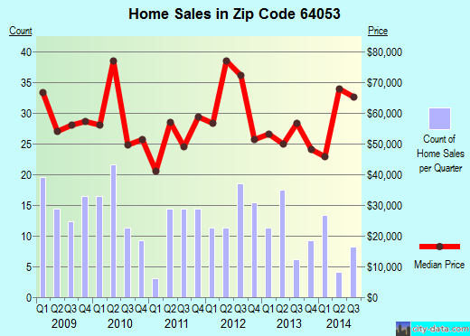 Zip code 64053 (Independence, MO) real estate house value trends