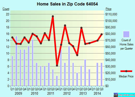 Zip code 64054 (Independence, MO) real estate house value trends