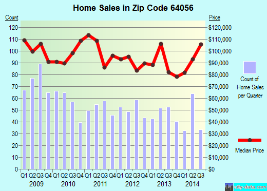 Zip code 64056 (Independence, MO) real estate house value trends