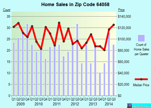Zip code 64058 (Sugar Creek, MO) real estate house value trends