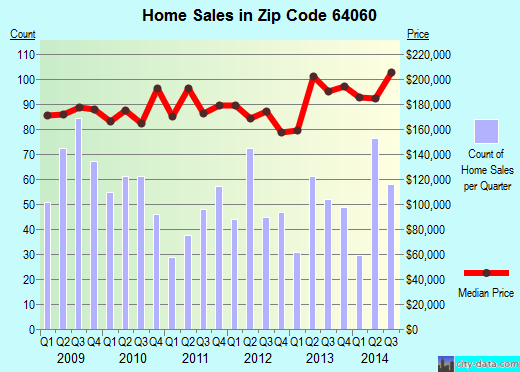 Zip code 64060 (Kearney, Missouri) real estate house value trends