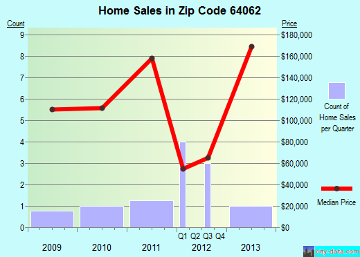 Zip code 64062 (Lawson, Missouri) real estate house value trends