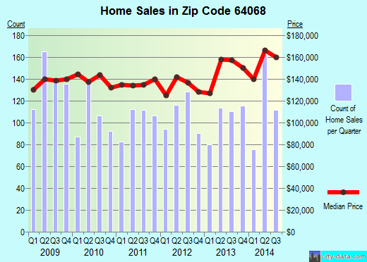 Zip code 64068 (Liberty, Missouri) real estate house value trends