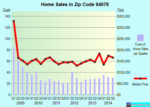 Zip code 64078 (PECULIAR, Missouri) real estate house value trends