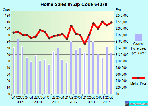 Zip code 64079 (PLATTE CITY, Missouri) real estate house value trends