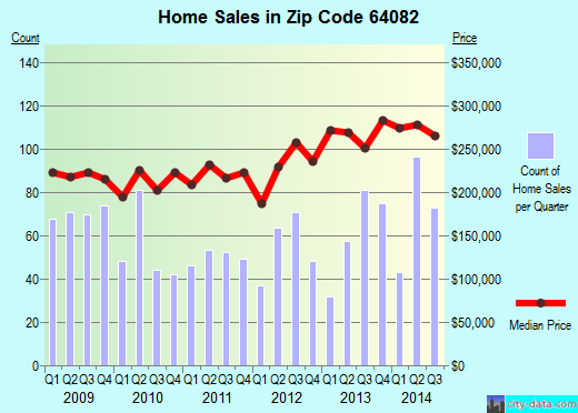 Zip code 64082 (Independence, MO) real estate house value trends