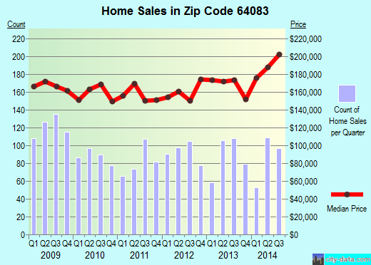 Zip code 64083 (Raymore, Missouri) real estate house value trends
