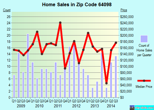Zip code 64098 (WESTON, Missouri) real estate house value trends