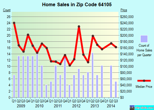 Zip code 64105 (Independence, MO) real estate house value trends