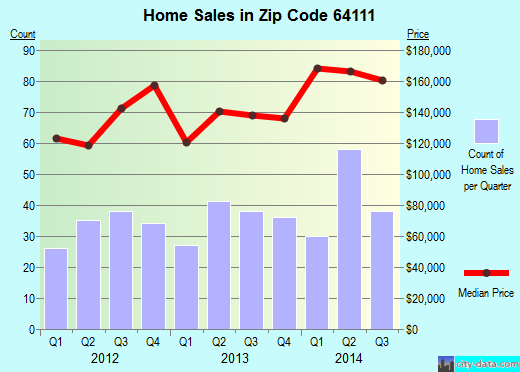 Zip code 64111 (Independence, MO) real estate house value trends