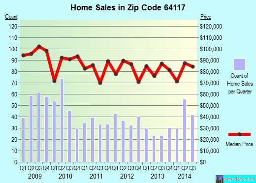 Zip code 64117 (Avondale, Missouri) real estate house value trends
